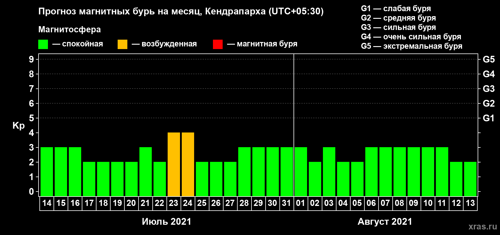 Прогноз максимального суточного геомагнитного индекса Kp на <b>1 месяц</b> (31 день) <b>с 14 июля по 13 августа 2021 г</b>