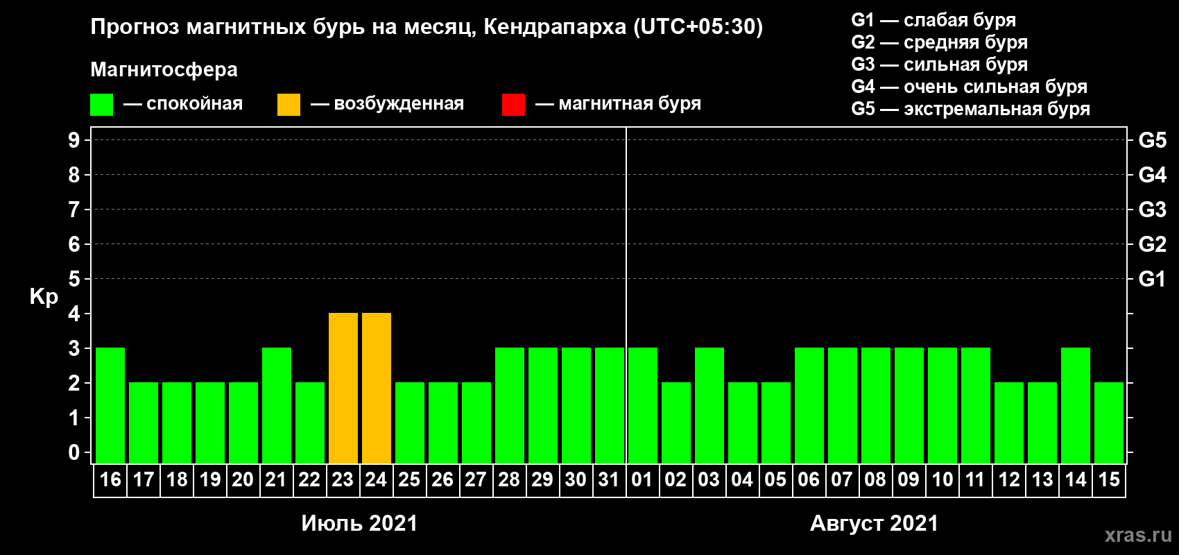 Прогноз максимального суточного геомагнитного индекса Kp на <b>1 месяц</b> (31 день) <b>с 16 июля по 15 августа 2021 г</b>