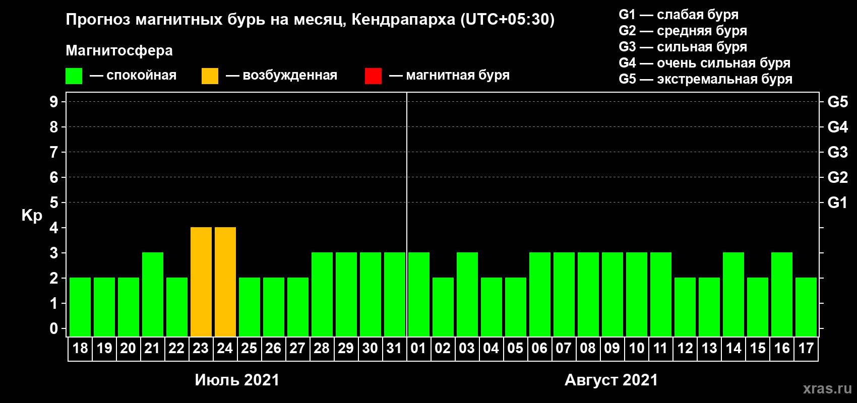 Прогноз максимального суточного геомагнитного индекса Kp на <b>1 месяц</b> (31 день) <b>с 18 июля по 17 августа 2021 г</b>