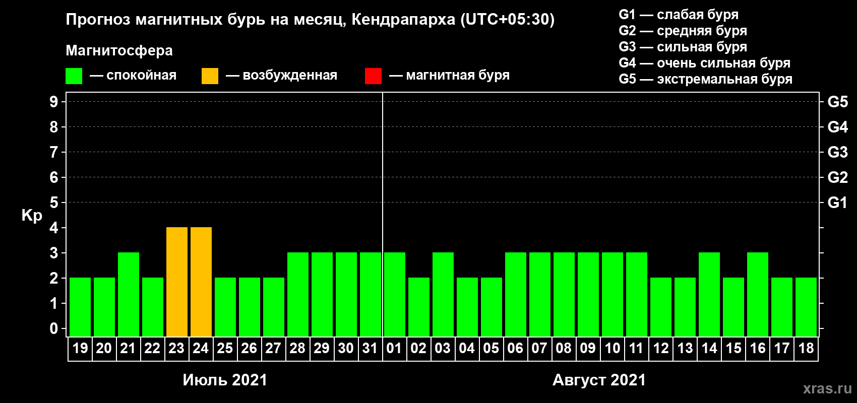 Прогноз максимального суточного геомагнитного индекса Kp на <b>1 месяц</b> (31 день) <b>с 19 июля по 18 августа 2021 г</b>