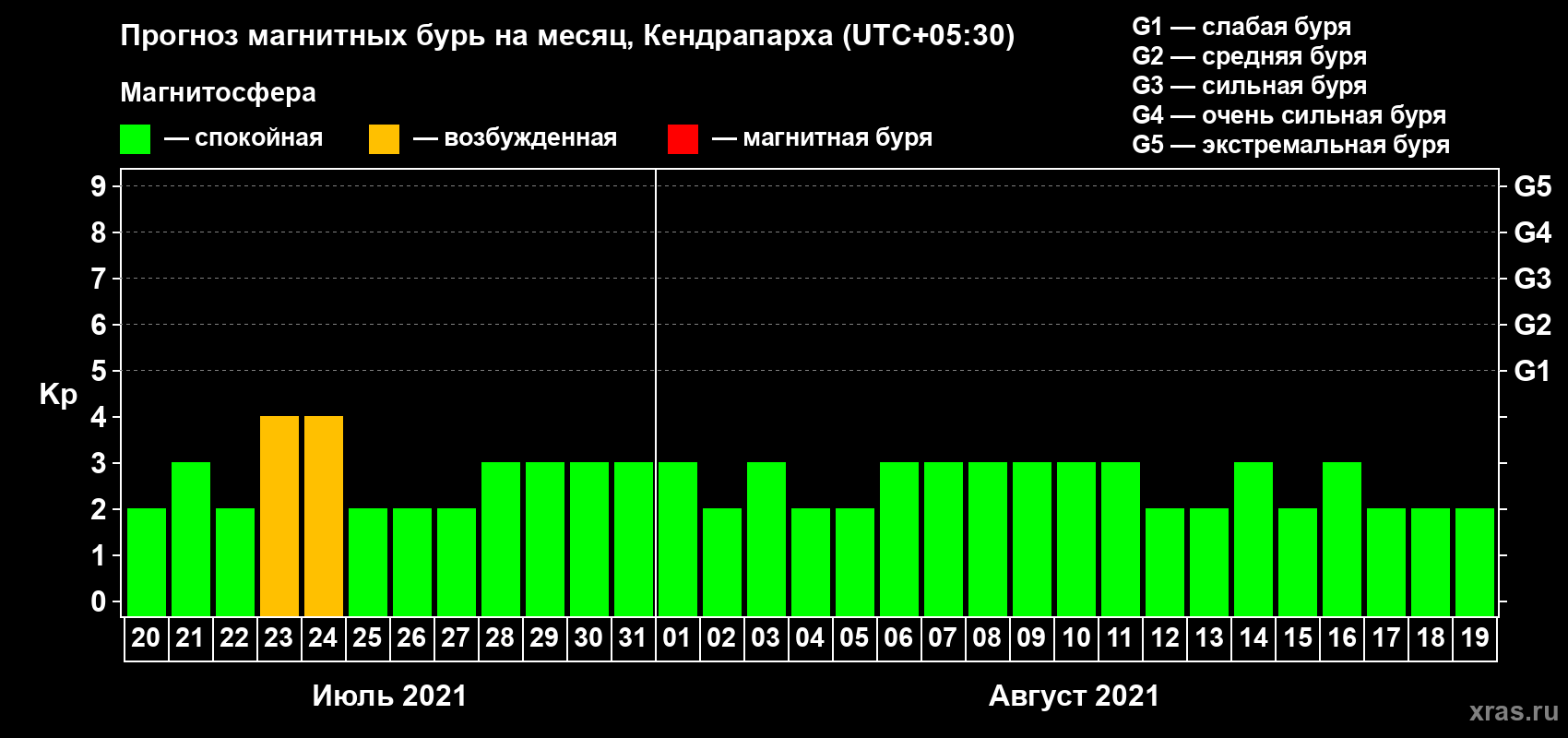 Прогноз максимального суточного геомагнитного индекса Kp на <b>1 месяц</b> (31 день) <b>с 20 июля по 19 августа 2021 г</b>