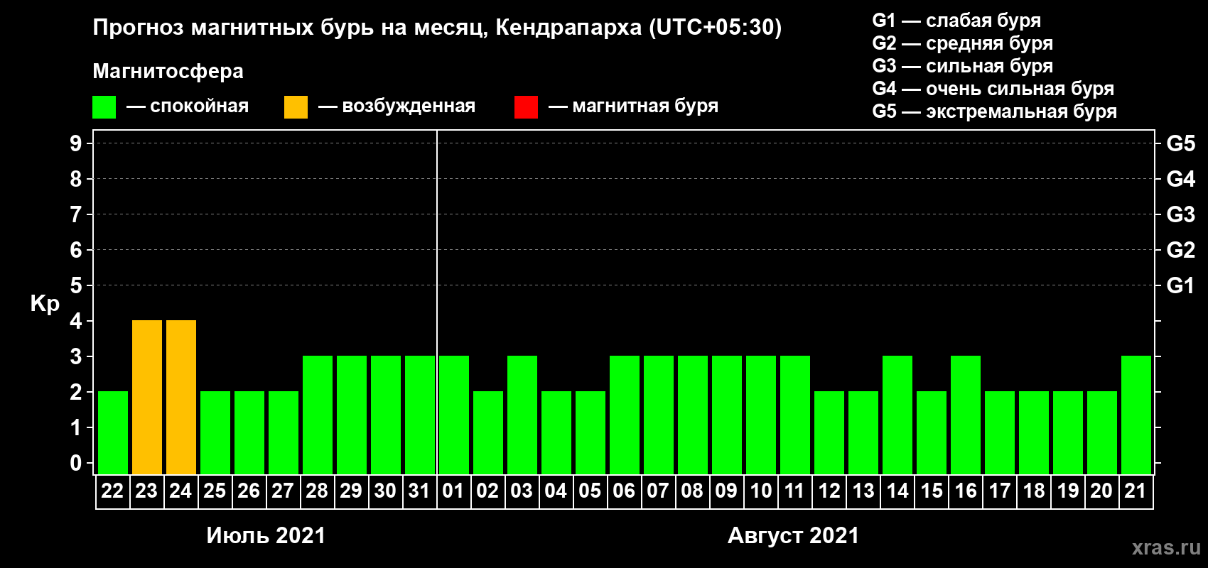 Прогноз максимального суточного геомагнитного индекса Kp на <b>1 месяц</b> (31 день) <b>с 22 июля по 21 августа 2021 г</b>