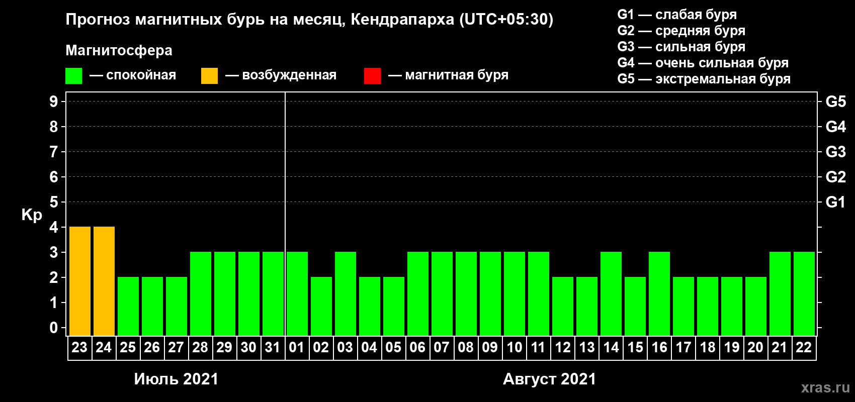 Прогноз максимального суточного геомагнитного индекса Kp на <b>1 месяц</b> (31 день) <b>с 23 июля по 22 августа 2021 г</b>