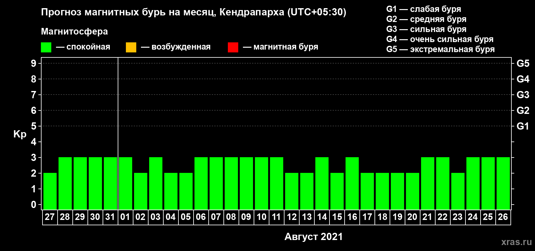 Прогноз максимального суточного геомагнитного индекса Kp на <b>1 месяц</b> (31 день) <b>с 27 июля по 26 августа 2021 г</b>