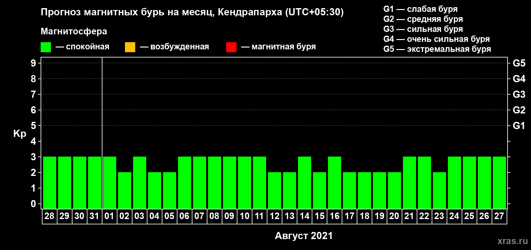 Прогноз максимального суточного геомагнитного индекса Kp на <b>1 месяц</b> (31 день) <b>с 28 июля по 27 августа 2021 г</b>