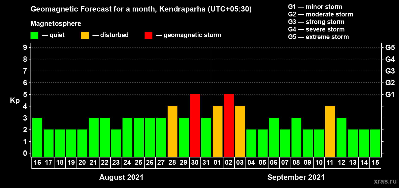Forecast of the daily maximal value of geomagnetic index Kp for <b>1 month</b> (31 days) <b>from Aug 16, 2021 to Sep 15, 2021</b>