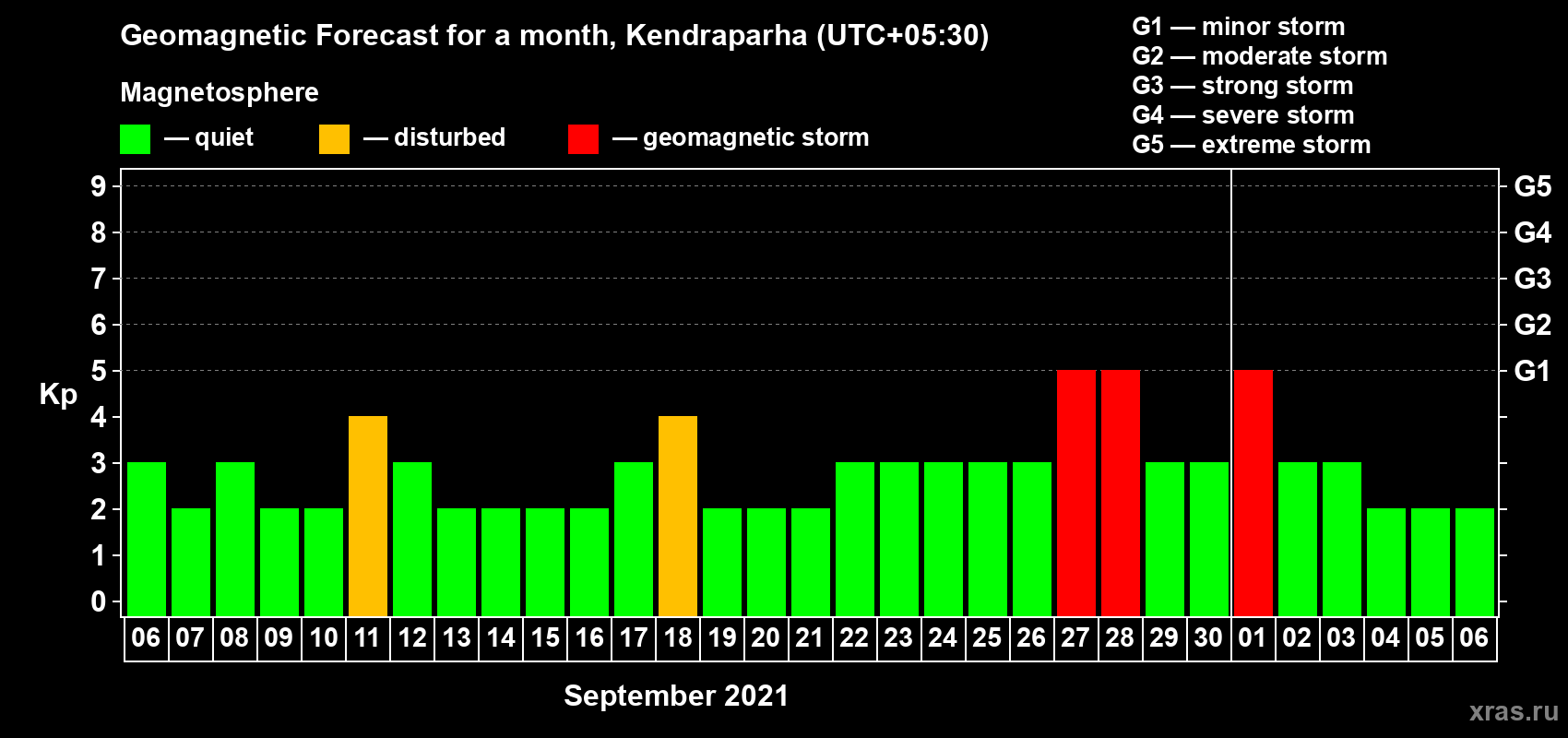 Forecast of the daily maximal value of geomagnetic index Kp for <b>1 month</b> (31 days) <b>from Sep 06, 2021 to Oct 06, 2021</b>