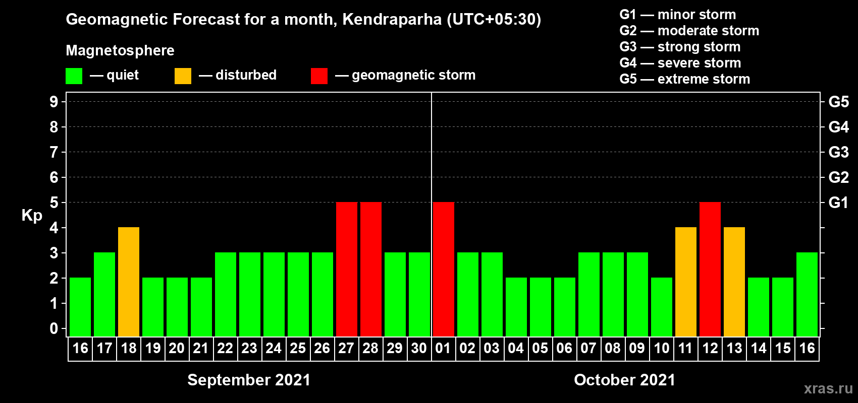 Forecast of the daily maximal value of geomagnetic index Kp for <b>1 month</b> (31 days) <b>from Sep 16, 2021 to Oct 16, 2021</b>