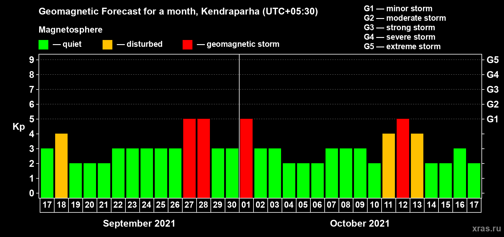 Forecast of the daily maximal value of geomagnetic index Kp for <b>1 month</b> (31 days) <b>from Sep 17, 2021 to Oct 17, 2021</b>