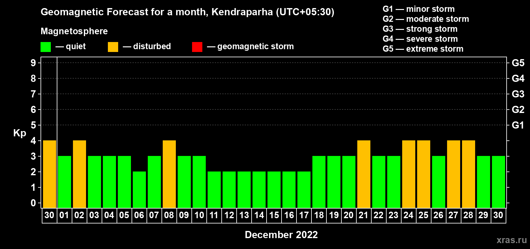 Forecast of the daily maximal value of geomagnetic index Kp for <b>1 month</b> (31 days) <b>from Nov 30, 2022 to Dec 30, 2022</b>