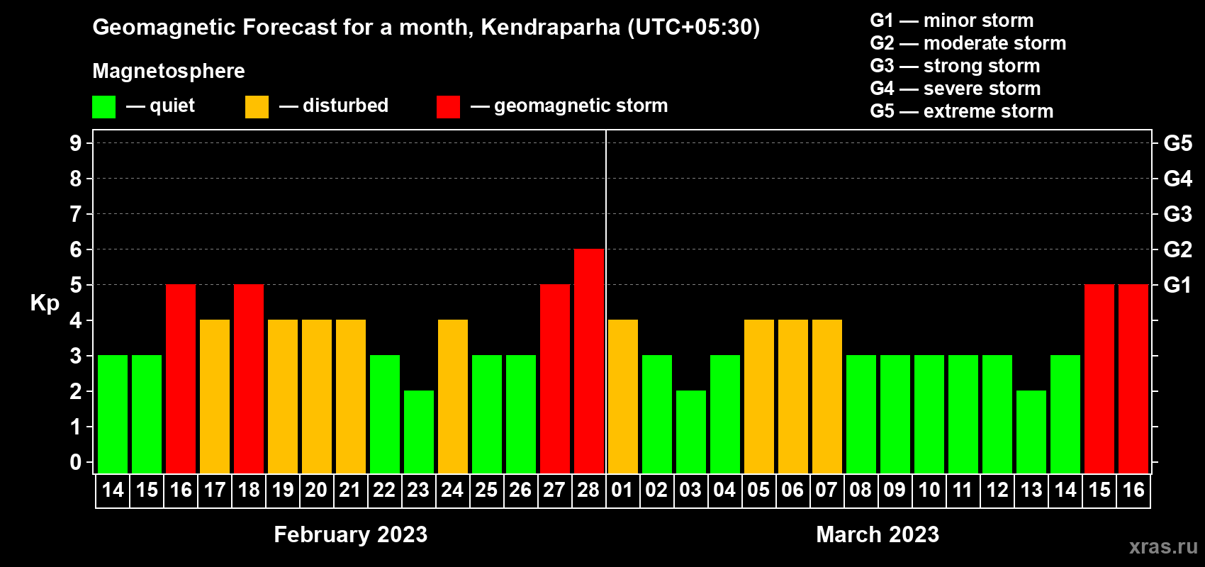 Forecast of the daily maximal value of geomagnetic index Kp for <b>1 month</b> (31 days) <b>from Feb 14, 2023 to Mar 16, 2023</b>
