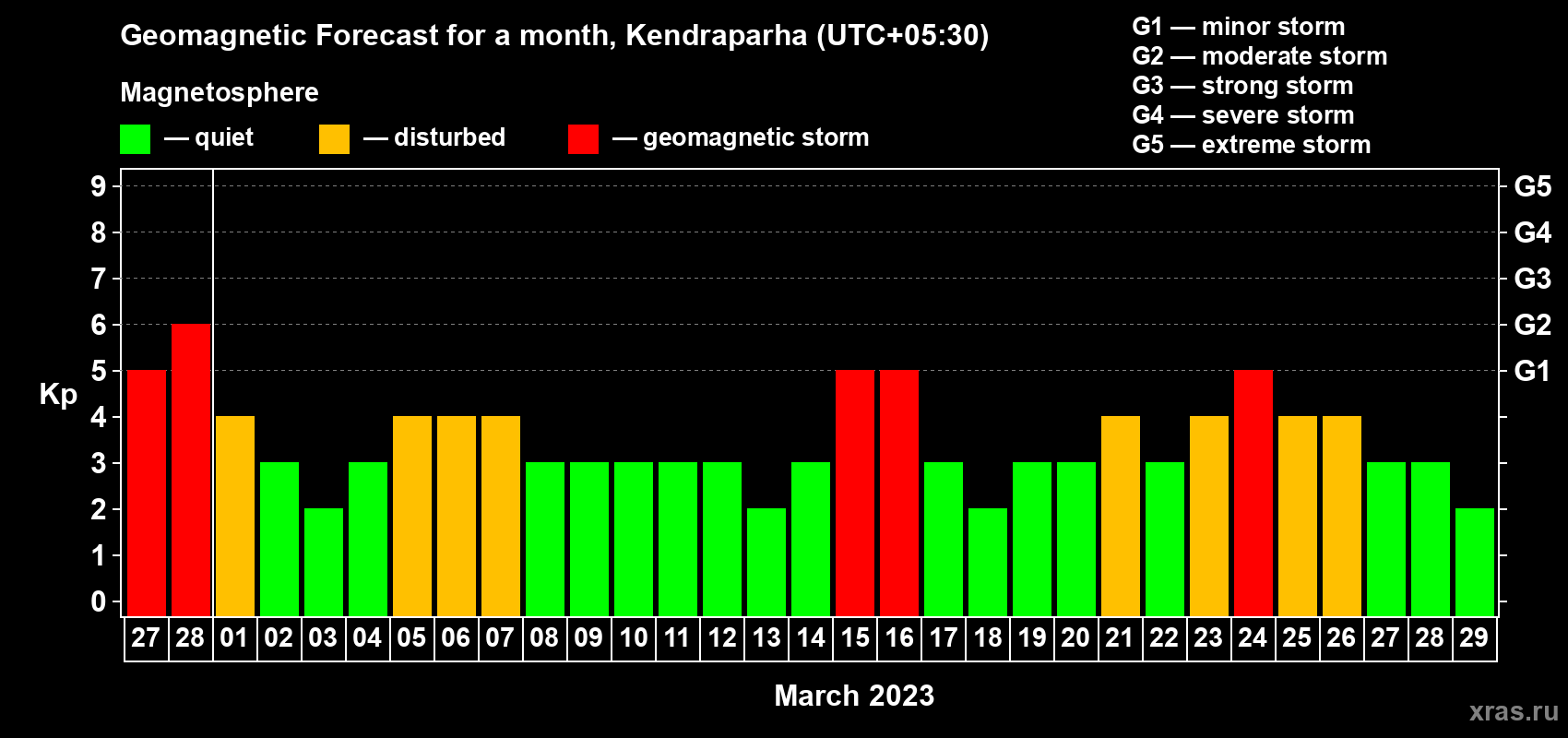 Forecast of the daily maximal value of geomagnetic index Kp for <b>1 month</b> (31 days) <b>from Feb 27, 2023 to Mar 29, 2023</b>