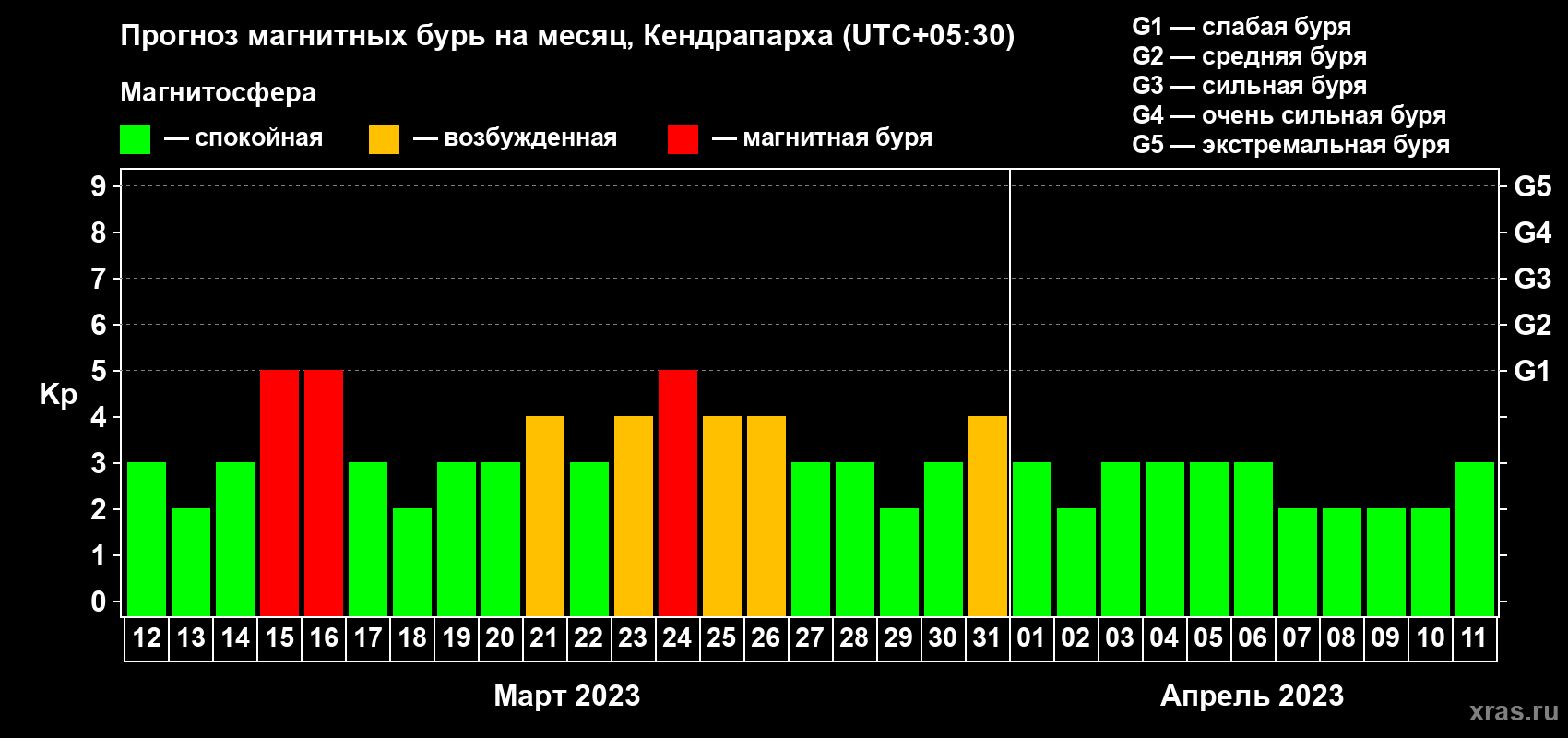 Прогноз максимального суточного геомагнитного индекса Kp на <b>1 месяц</b> (31 день) <b>с 12 марта по 11 апреля 2023 г</b>