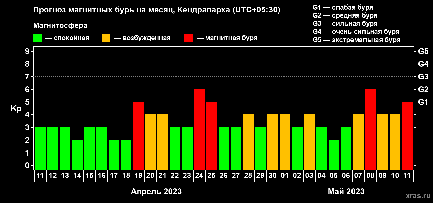 Прогноз максимального суточного геомагнитного индекса Kp на <b>1 месяц</b> (31 день) <b>с 11 апреля по 11 мая 2023 г</b>