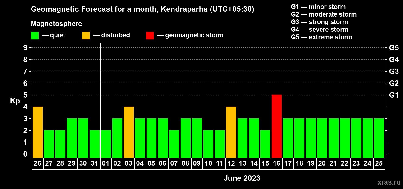 Forecast of the daily maximal value of geomagnetic index Kp for <b>1 month</b> (31 days) <b>from May 26, 2023 to Jun 25, 2023</b>