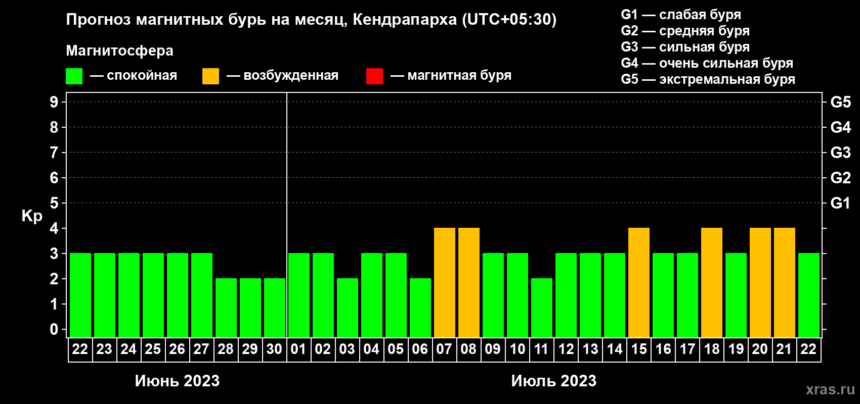 Прогноз максимального суточного геомагнитного индекса Kp на <b>1 месяц</b> (31 день) <b>с 22 июня по 22 июля 2023 г</b>