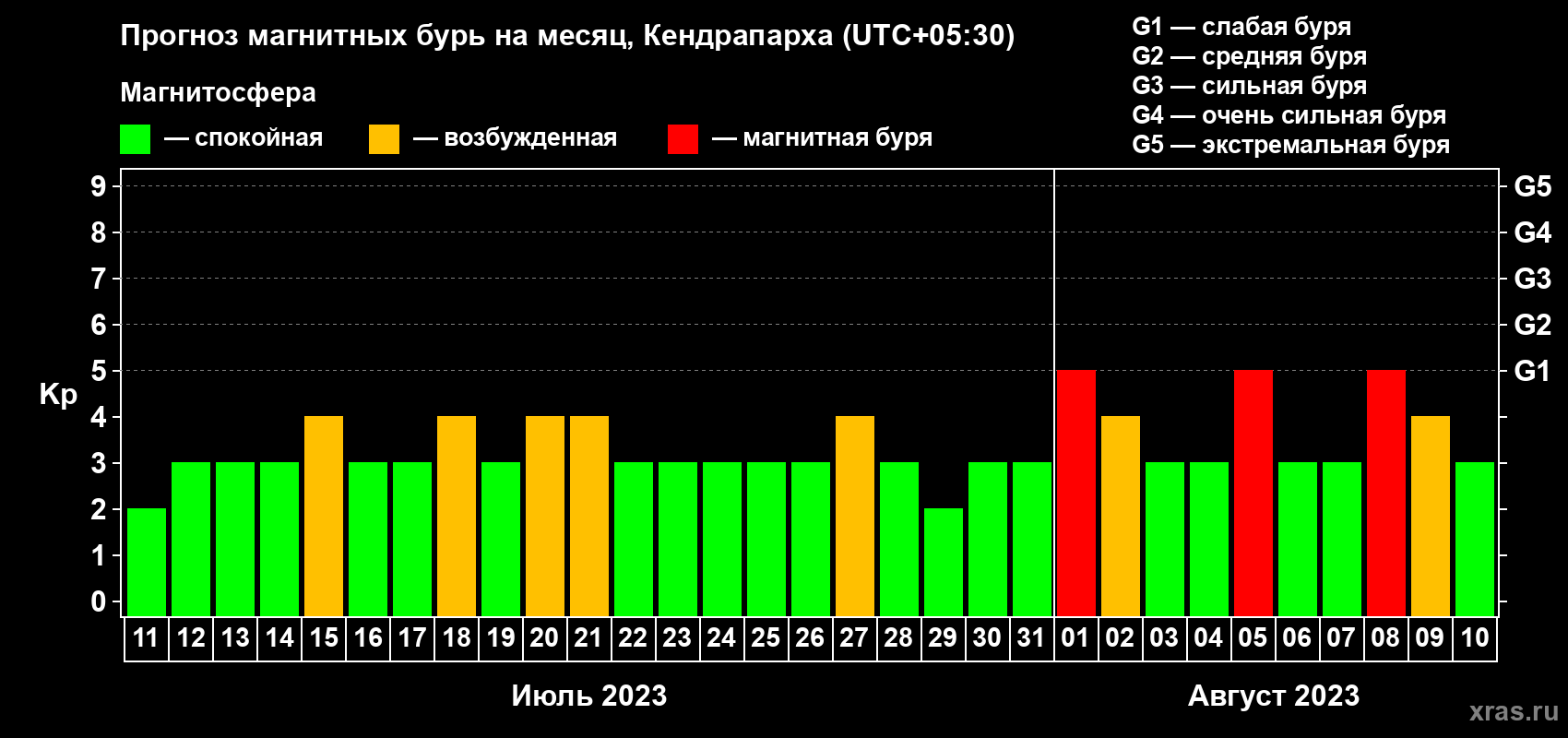 Прогноз максимального суточного геомагнитного индекса Kp на <b>1 месяц</b> (31 день) <b>с 11 июля по 10 августа 2023 г</b>