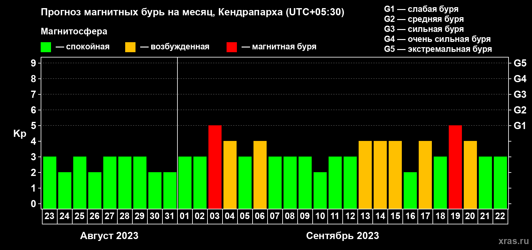 Прогноз максимального суточного геомагнитного индекса Kp на <b>1 месяц</b> (31 день) <b>с 23 августа по 22 сентября 2023 г</b>