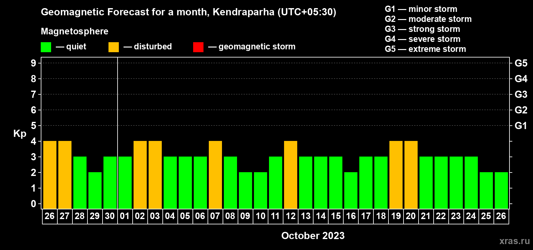 Forecast of the daily maximal value of geomagnetic index Kp for <b>1 month</b> (31 days) <b>from Sep 26, 2023 to Oct 26, 2023</b>