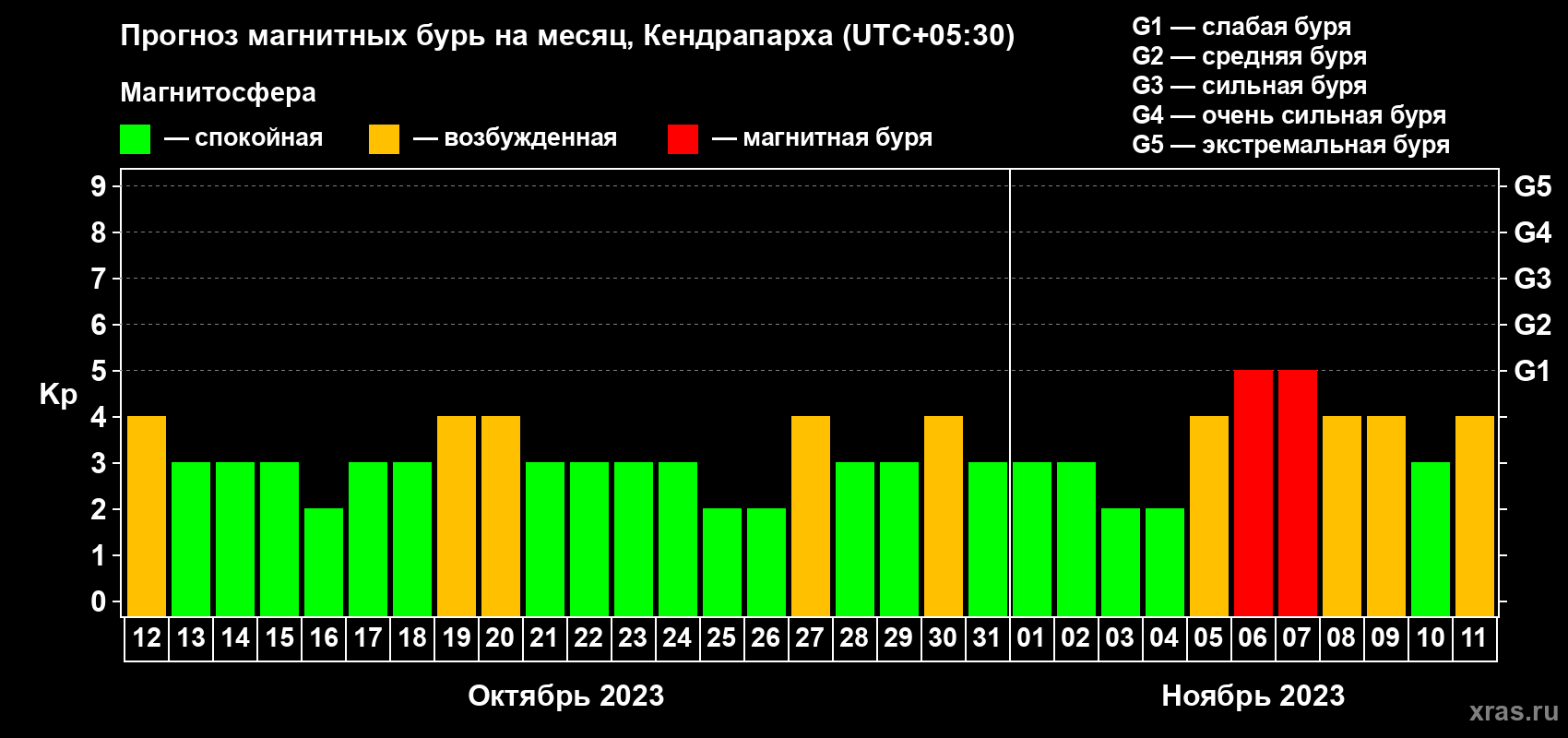 Прогноз максимального суточного геомагнитного индекса Kp на <b>1 месяц</b> (31 день) <b>с 12 октября по 11 ноября 2023 г</b>