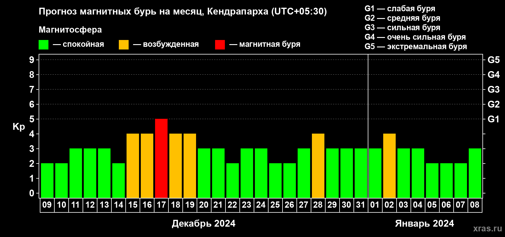 Прогноз максимального суточного геомагнитного индекса Kp на <b>1 месяц</b> (31 день) <b>с 09 декабря 2023 г по 08 января 2024 г</b>