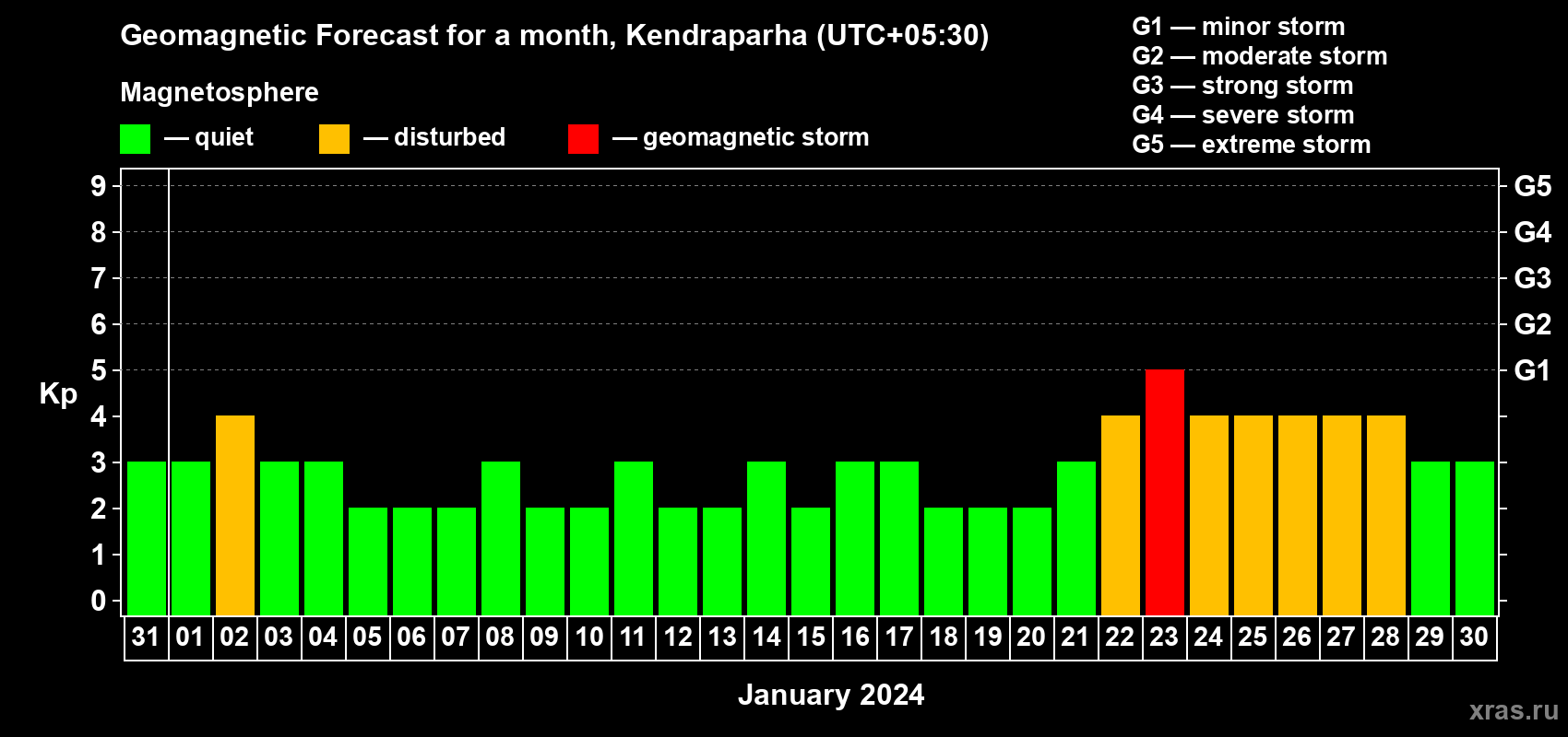 Forecast of the daily maximal value of geomagnetic index Kp for <b>1 month</b> (31 days) <b>from Dec 31, 2023 to Jan 30, 2024</b>