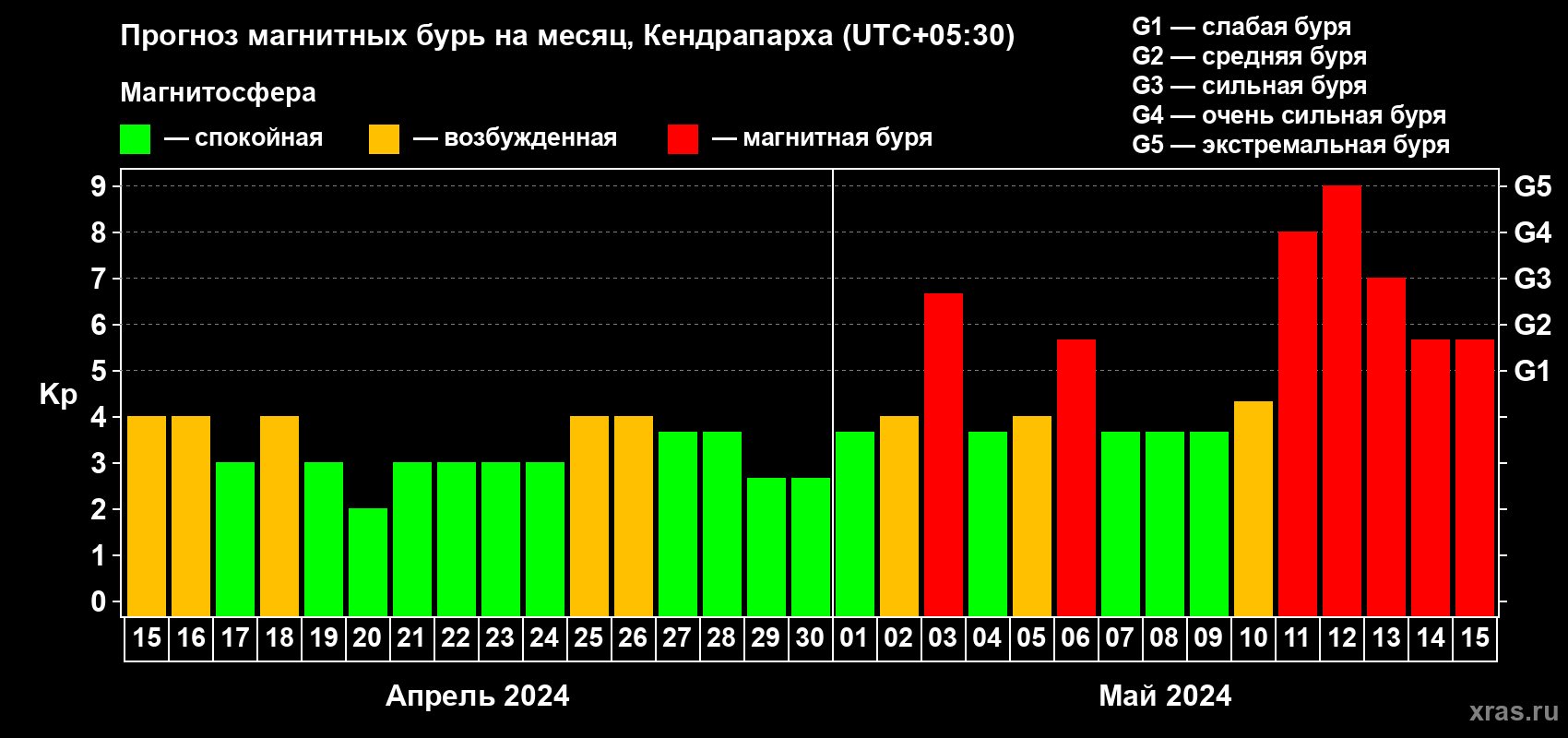 Прогноз максимального суточного геомагнитного индекса Kp на <b>1 месяц</b> (31 день) <b>с 15 апреля по 15 мая 2024 г</b>