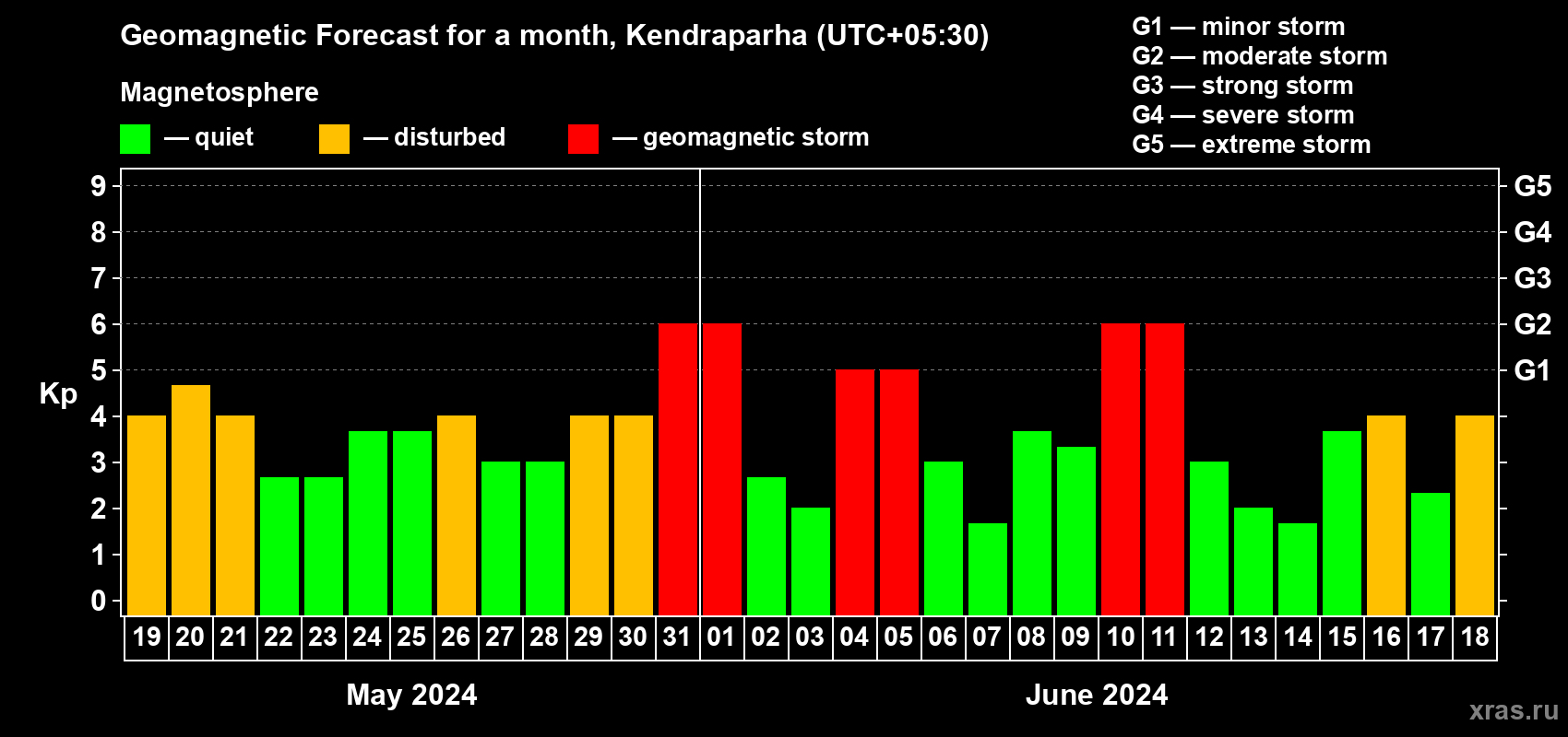 Forecast of the daily maximal value of geomagnetic index Kp for <b>1 month</b> (31 days) <b>from May 19, 2024 to Jun 18, 2024</b>