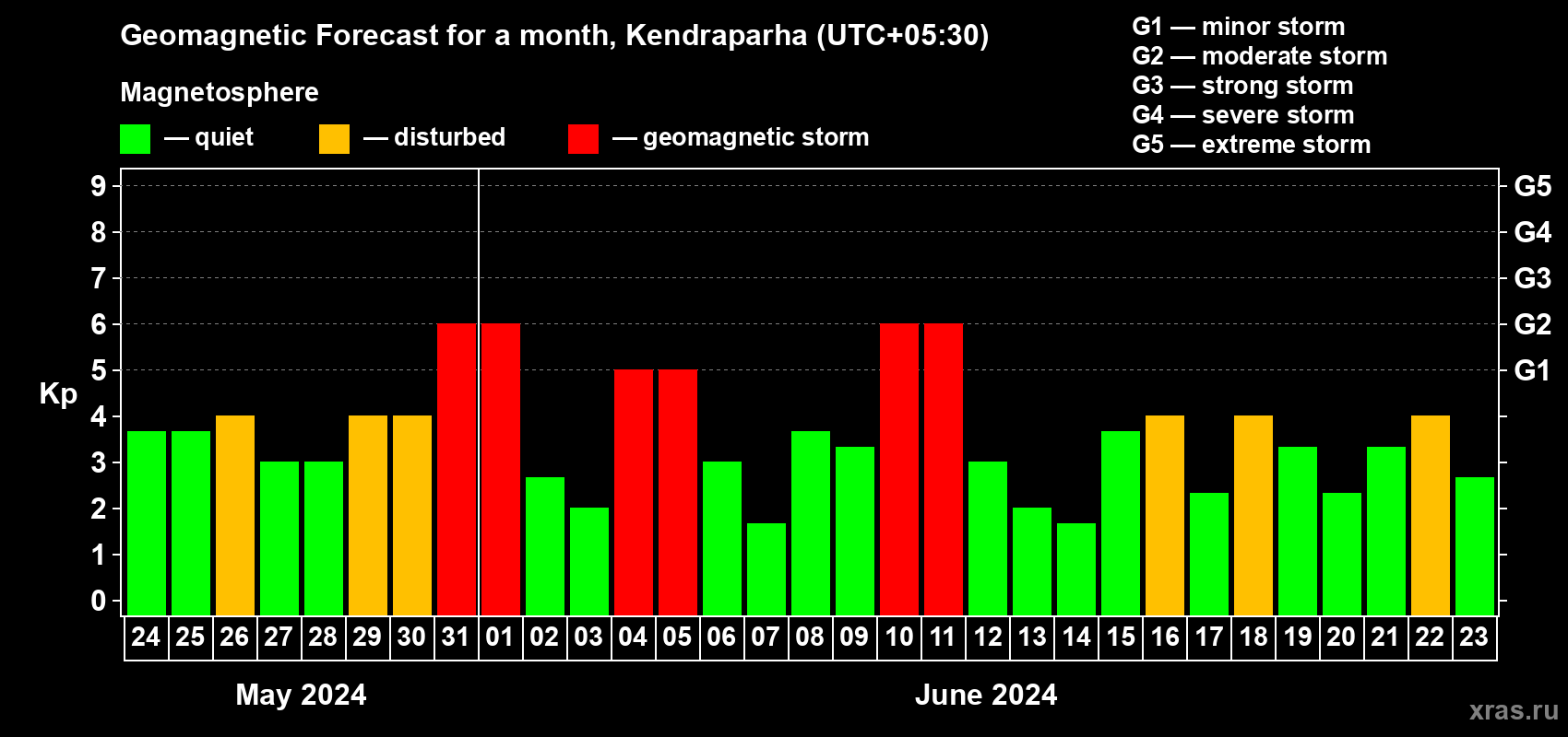 Forecast of the daily maximal value of geomagnetic index Kp for <b>1 month</b> (31 days) <b>from May 24, 2024 to Jun 23, 2024</b>