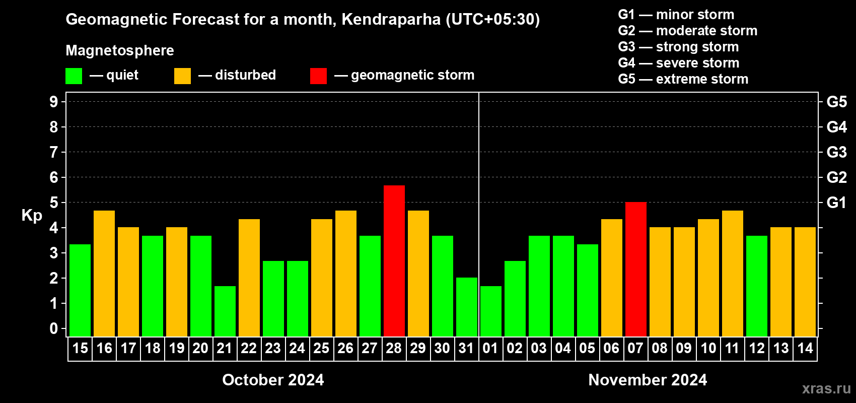 Forecast of the daily maximal value of geomagnetic index Kp for <b>1 month</b> (31 days) <b>from Oct 15, 2024 to Nov 14, 2024</b>