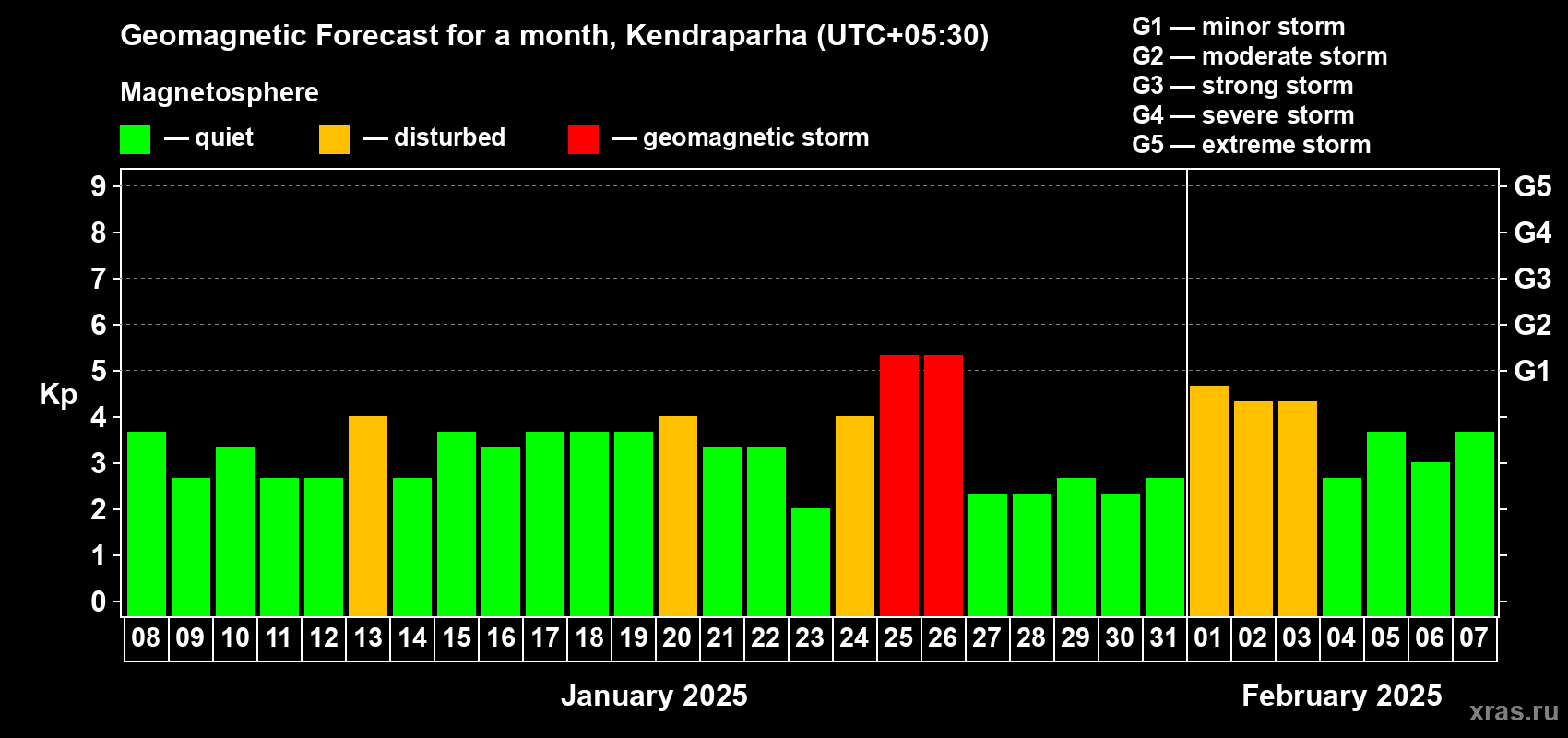 Forecast of the daily maximal value of geomagnetic index Kp for <b>1 month</b> (31 days) <b>from Jan 08, 2025 to Feb 07, 2025</b>