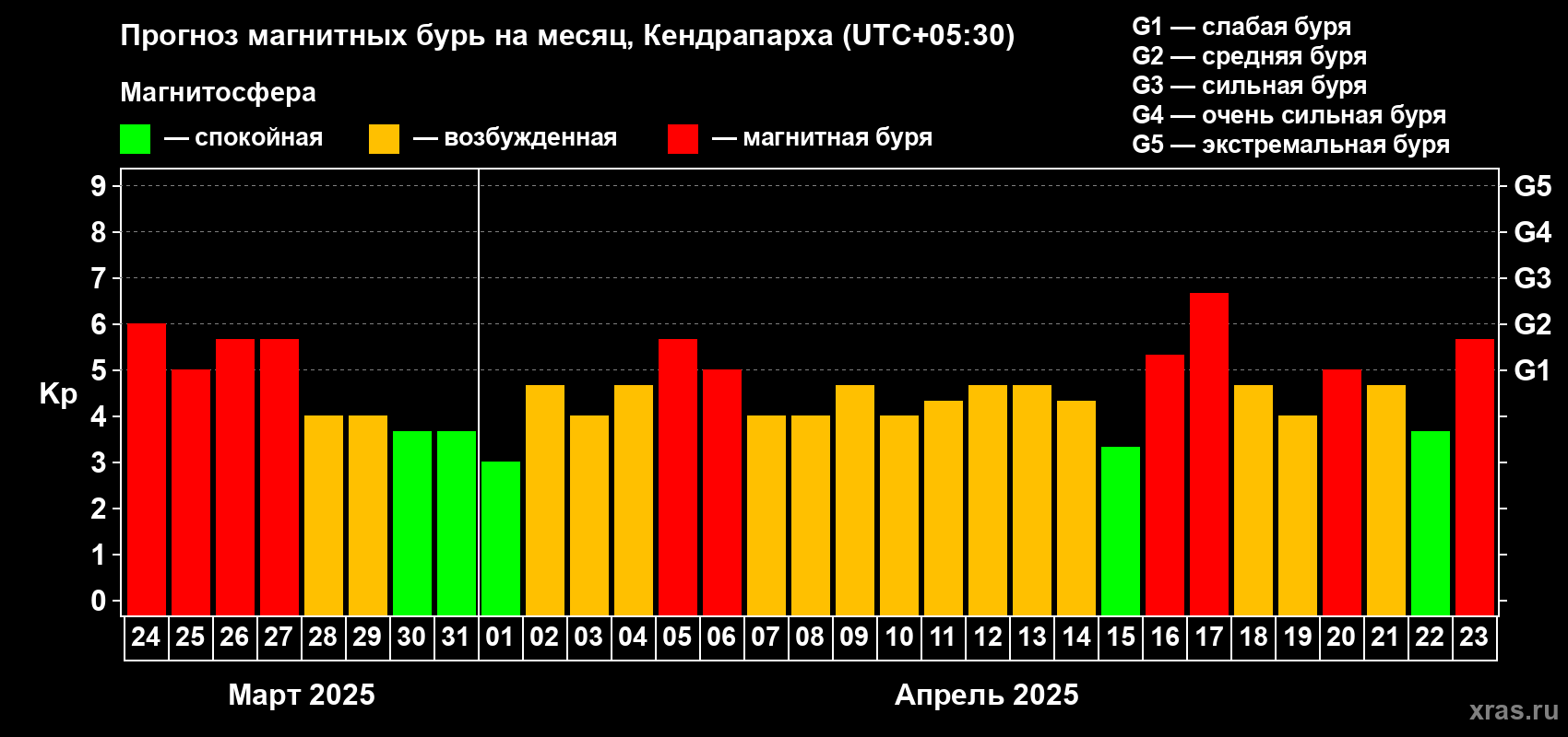 Прогноз максимального суточного геомагнитного индекса Kp на <b>1 месяц</b> (31 день) <b>с 24 марта по 23 апреля 2025 г</b>