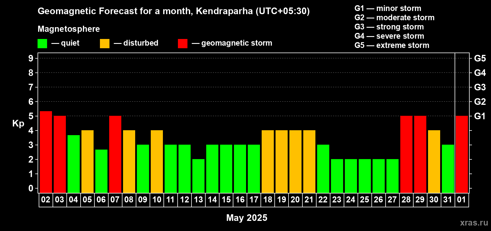 Forecast of the daily maximal value of geomagnetic index Kp for <b>1 month</b> (31 days) <b>from May 02, 2025 to Jun 01, 2025</b>