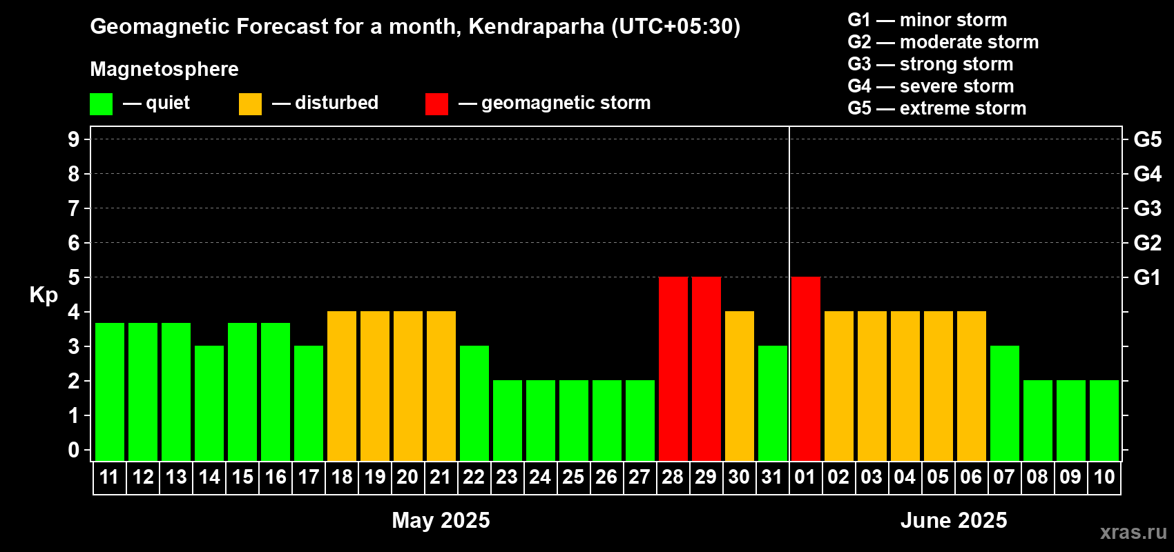 Forecast of the daily maximal value of geomagnetic index Kp for <b>1 month</b> (31 days) <b>from May 11, 2025 to Jun 10, 2025</b>
