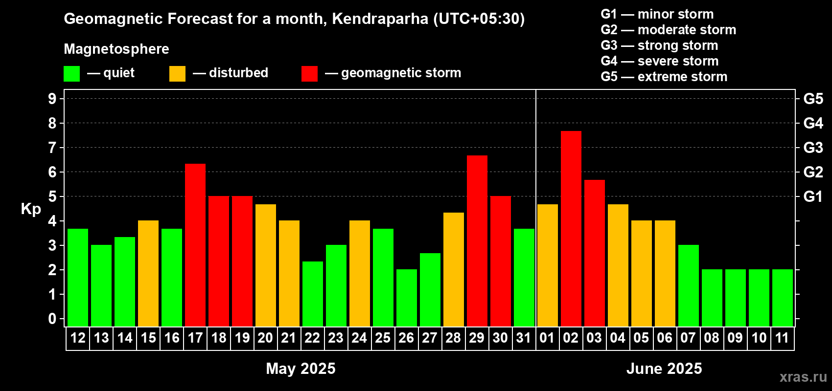 Forecast of the daily maximal value of geomagnetic index Kp for <b>1 month</b> (31 days) <b>from May 12, 2025 to Jun 11, 2025</b>
