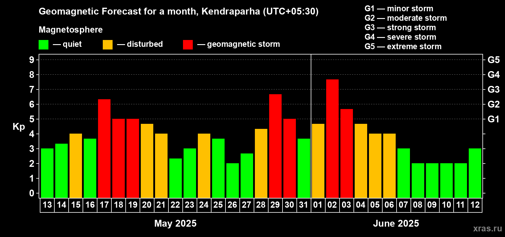 Forecast of the daily maximal value of geomagnetic index Kp for <b>1 month</b> (31 days) <b>from May 13, 2025 to Jun 12, 2025</b>
