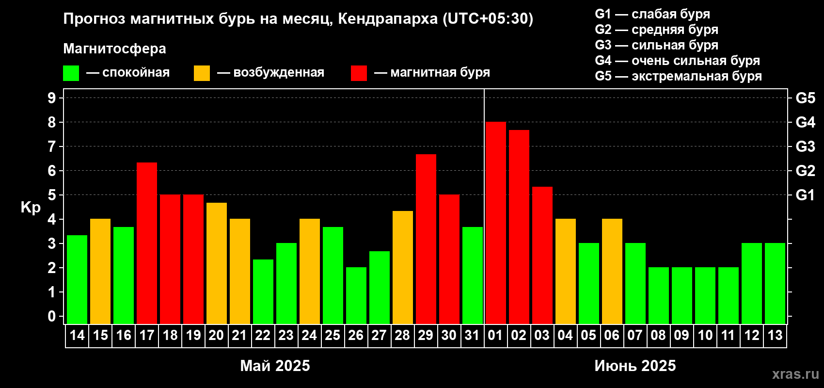 Прогноз максимального суточного геомагнитного индекса Kp на <b>1 месяц</b> (31 день) <b>с 14 мая по 13 июня 2025 г</b>