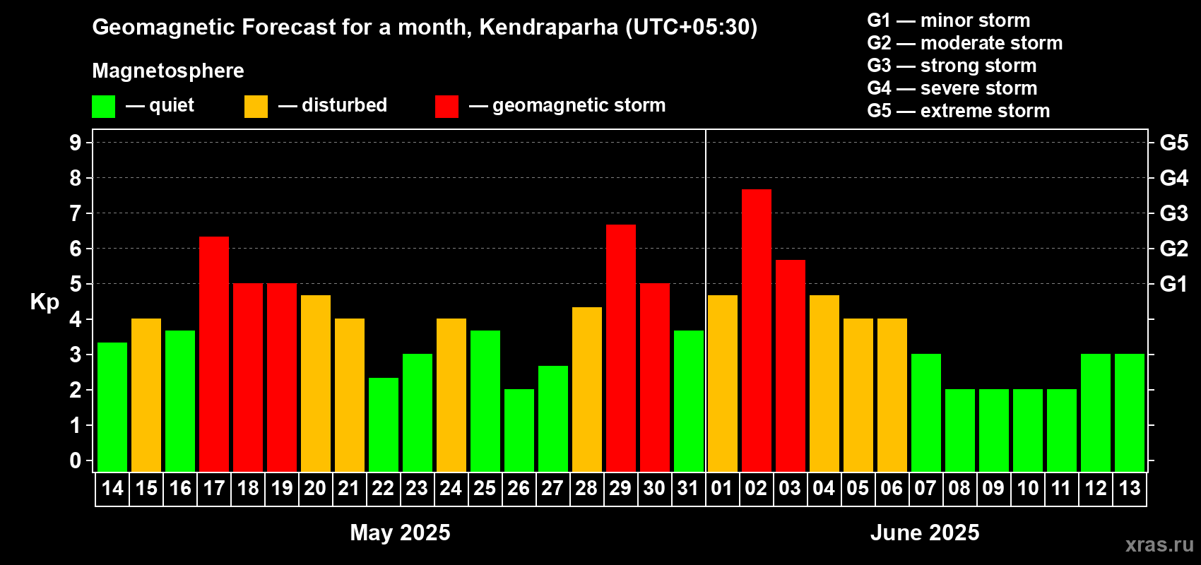 Forecast of the daily maximal value of geomagnetic index Kp for <b>1 month</b> (31 days) <b>from May 14, 2025 to Jun 13, 2025</b>