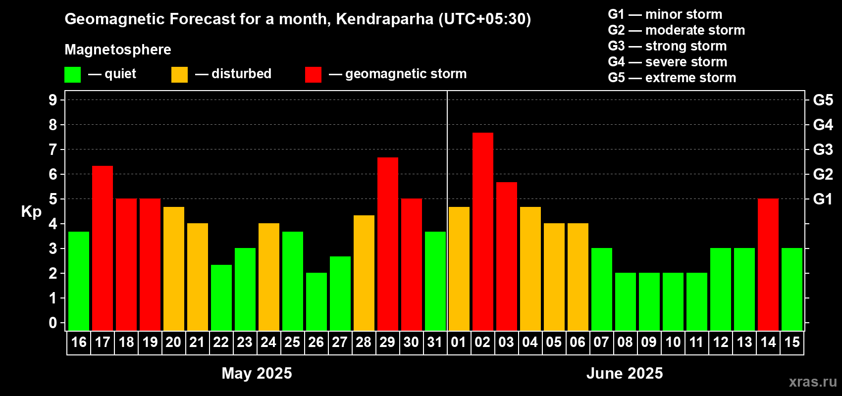 Forecast of the daily maximal value of geomagnetic index Kp for <b>1 month</b> (31 days) <b>from May 16, 2025 to Jun 15, 2025</b>