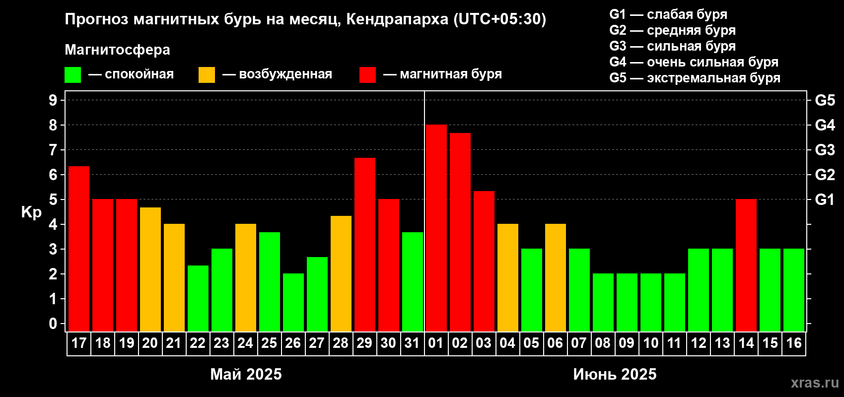 Прогноз максимального суточного геомагнитного индекса Kp на <b>1 месяц</b> (31 день) <b>с 17 мая по 16 июня 2025 г</b>