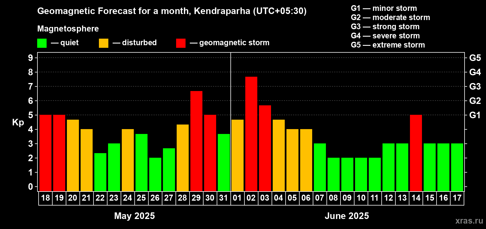 Forecast of the daily maximal value of geomagnetic index Kp for <b>1 month</b> (31 days) <b>from May 18, 2025 to Jun 17, 2025</b>