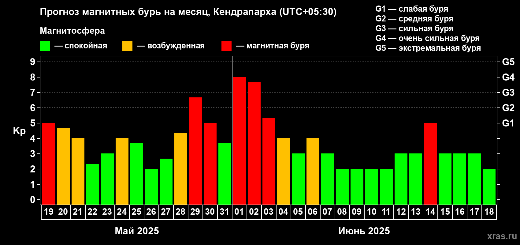 Прогноз максимального суточного геомагнитного индекса Kp на <b>1 месяц</b> (31 день) <b>с 19 мая по 18 июня 2025 г</b>
