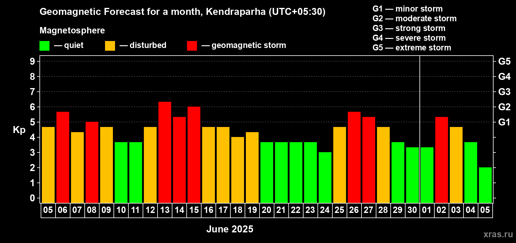 Forecast of the daily maximal value of geomagnetic index Kp for <b>1 month</b> (31 days) <b>from Jun 05, 2025 to Jul 05, 2025</b>