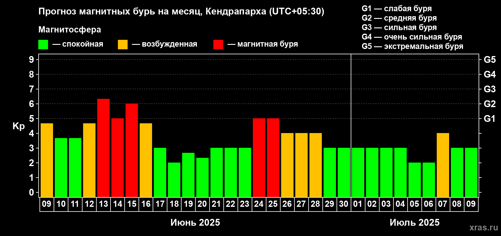 Прогноз максимального суточного геомагнитного индекса Kp на <b>1 месяц</b> (31 день) <b>с 09 июня по 09 июля 2025 г</b>