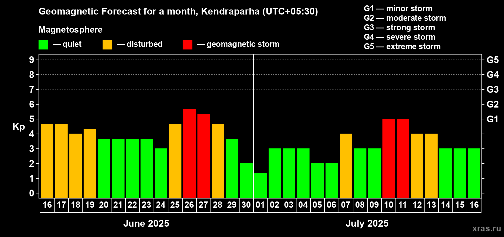 Forecast of the daily maximal value of geomagnetic index Kp for <b>1 month</b> (31 days) <b>from Jun 16, 2025 to Jul 16, 2025</b>