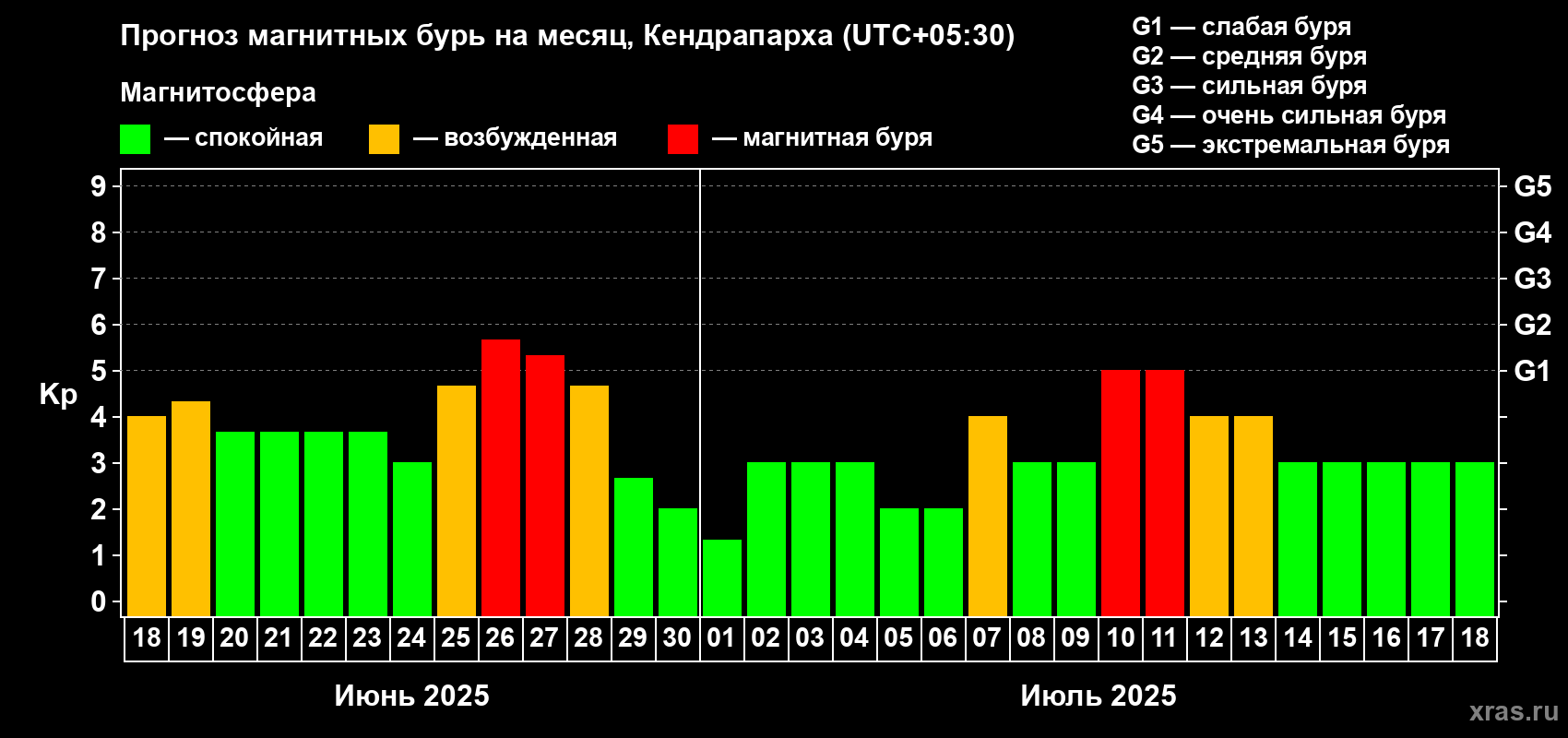 Прогноз максимального суточного геомагнитного индекса Kp на <b>1 месяц</b> (31 день) <b>с 18 июня по 18 июля 2025 г</b>