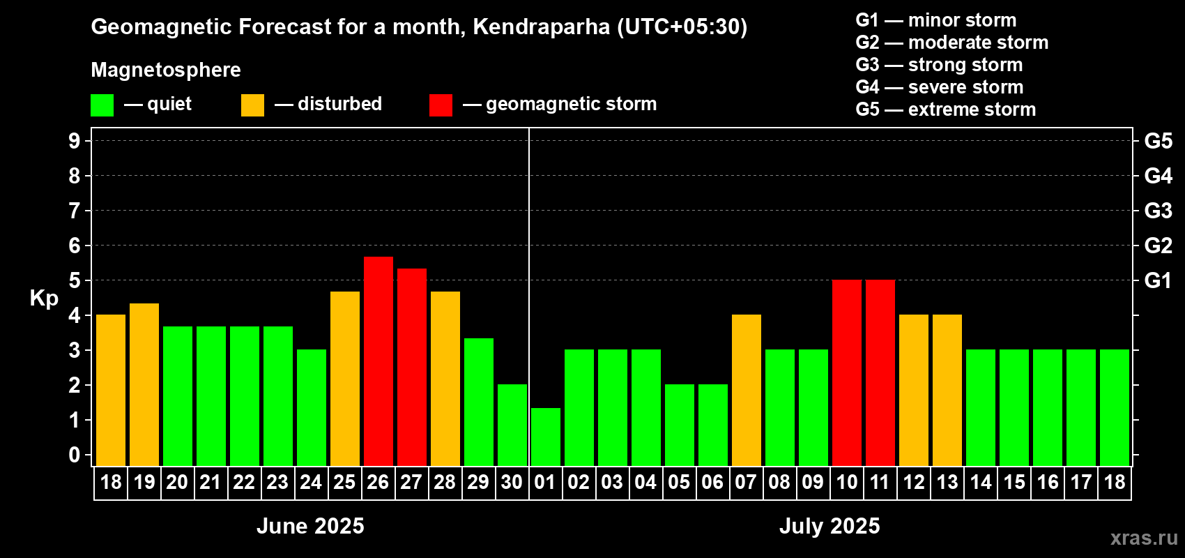 Forecast of the daily maximal value of geomagnetic index Kp for <b>1 month</b> (31 days) <b>from Jun 18, 2025 to Jul 18, 2025</b>