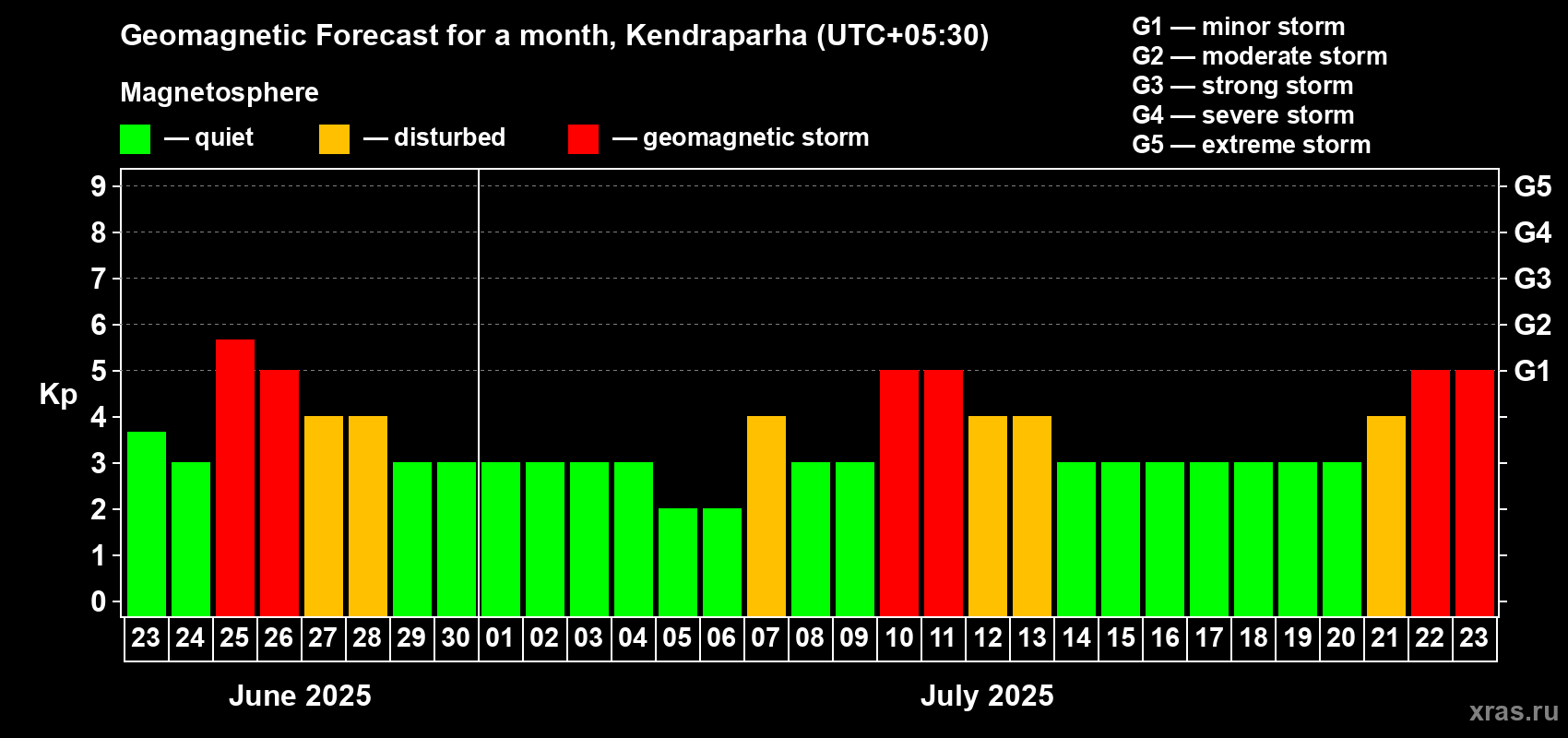 Forecast of the daily maximal value of geomagnetic index Kp for <b>1 month</b> (31 days) <b>from Jun 23, 2025 to Jul 23, 2025</b>