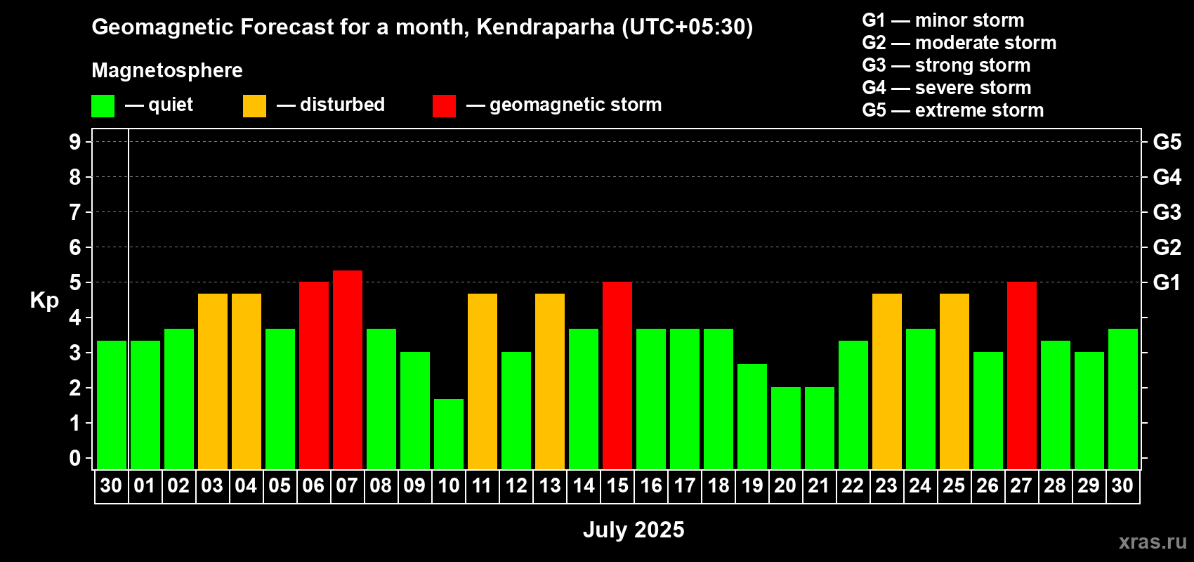 Forecast of the daily maximal value of geomagnetic index Kp for <b>1 month</b> (31 days) <b>from Jun 30, 2025 to Jul 30, 2025</b>