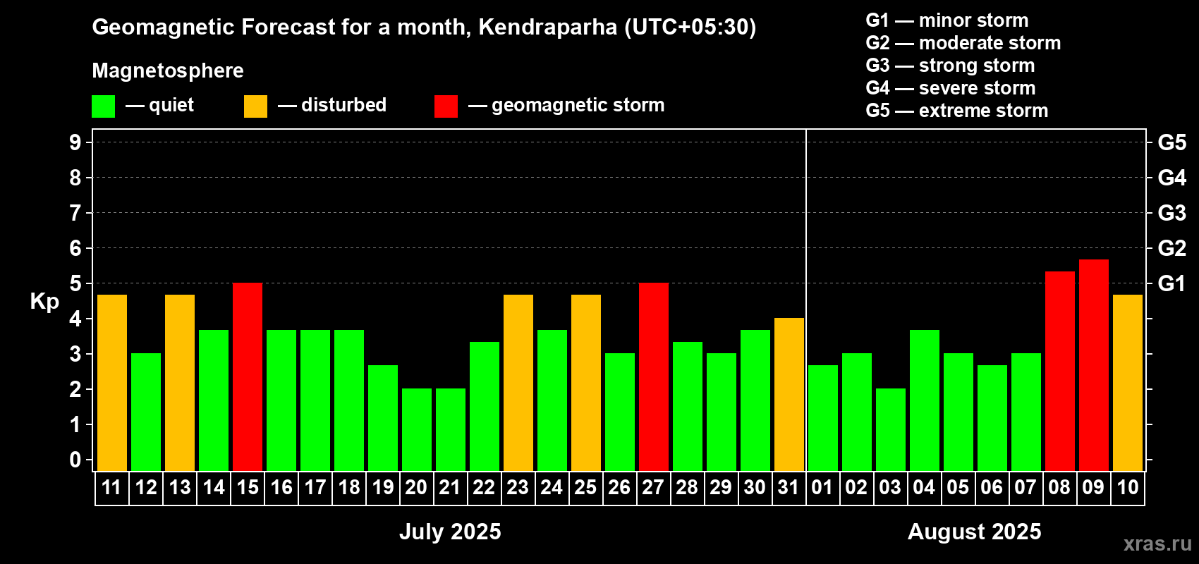 Forecast of the daily maximal value of geomagnetic index Kp for <b>1 month</b> (31 days) <b>from Jul 11, 2025 to Aug 10, 2025</b>
